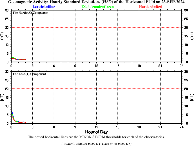 Hourly Standard deviation at UK observatories