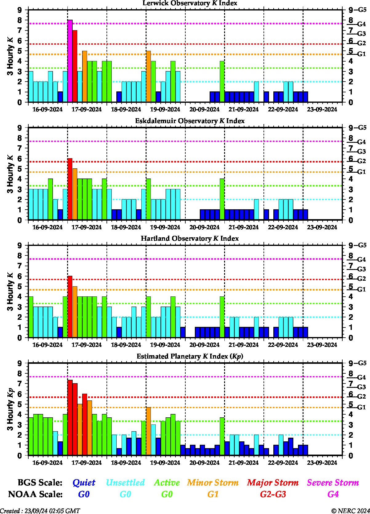 K indices for the UK observatories and global Kp