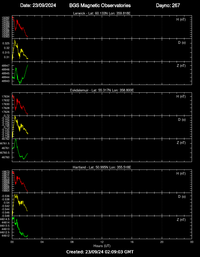 Magnetic measurements at the UK observatories