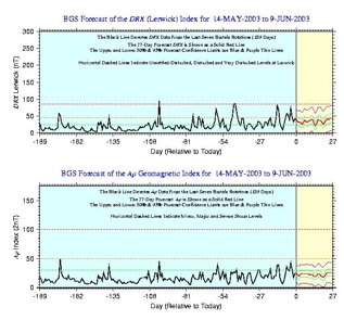 A Chart showing the last 180 days and a 27 day ahead predction for DRX and Ap index