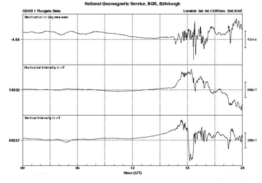 An example magnetogram from lerwick observatory